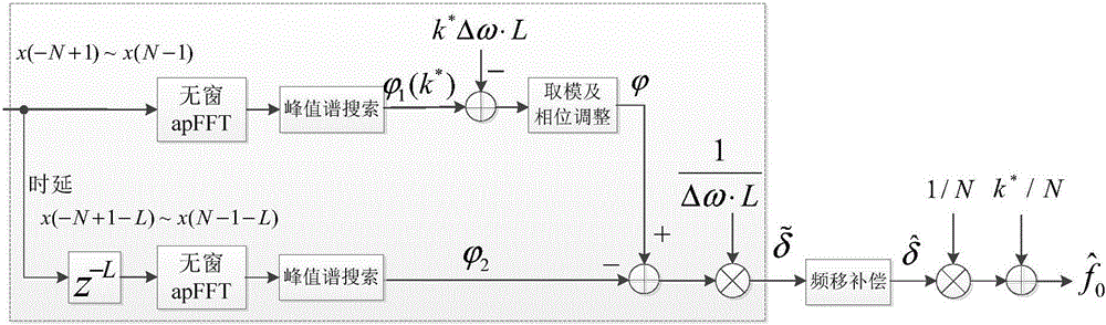 Frequency estimation method and device for all-phase time-shift phase difference