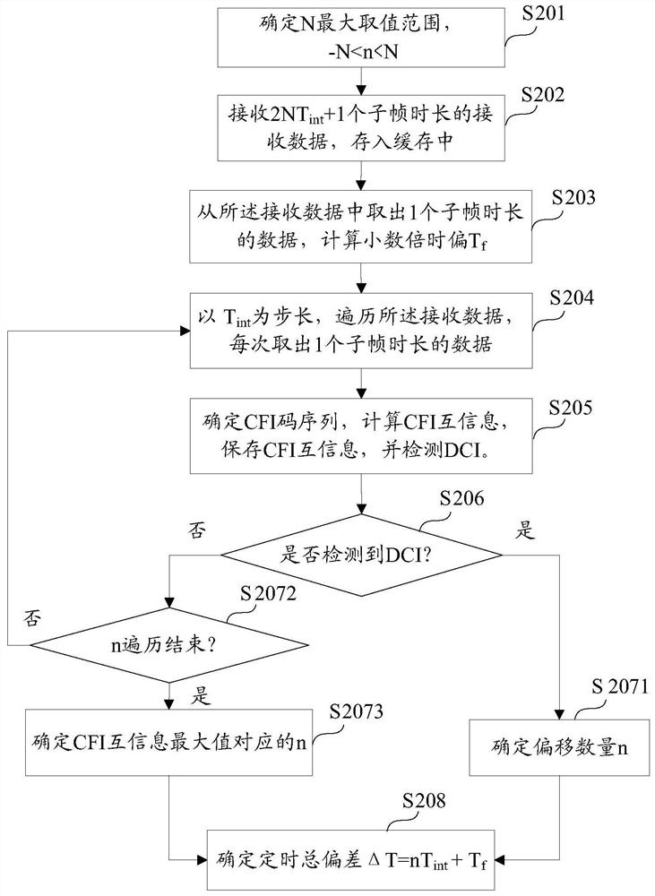 Time offset estimation method and device, storage medium and terminal of ofdm system