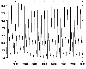 Human health evaluation method based on harmonic waves of pulse waves