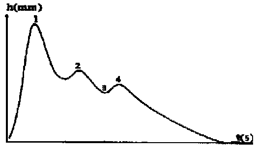 Human health evaluation method based on harmonic waves of pulse waves