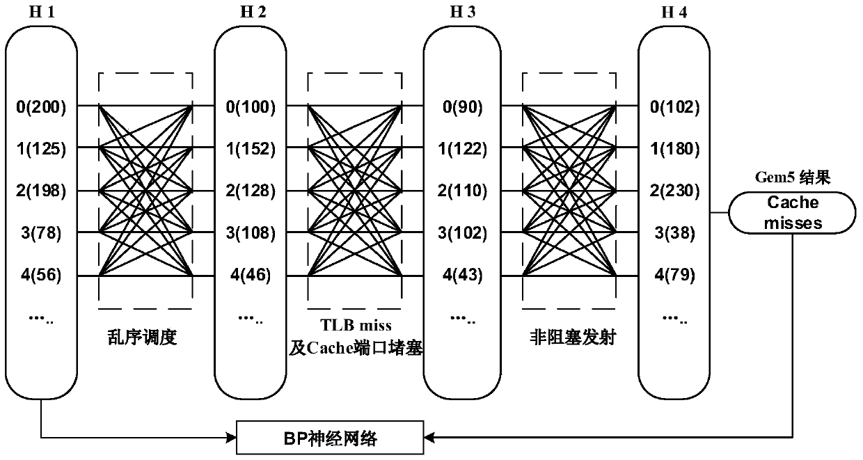 A Method for Evaluating Memory Access Performance of Out-of-Order Processor Cache Based on Artificial Neural Network