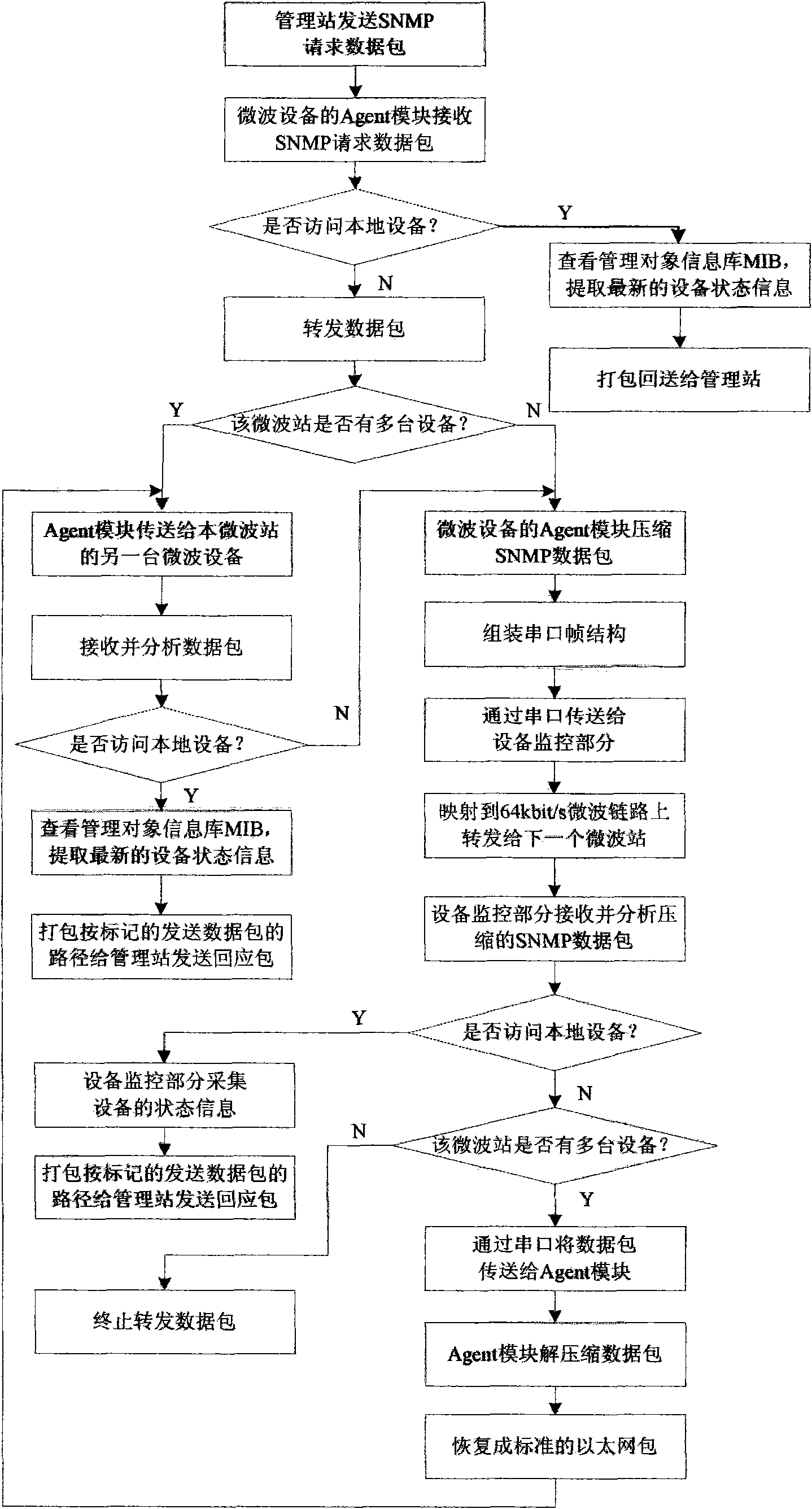 Ethernet network packet fast-forwarding realization method based on microwave facility network management system