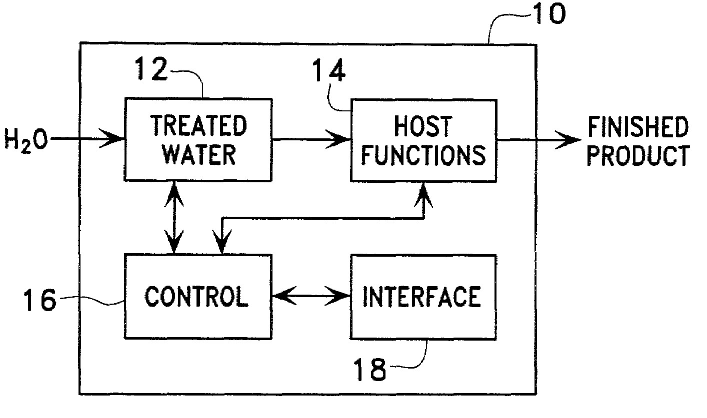 Systems and methods with treated water