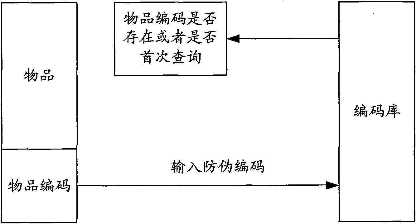 Article identification system and authorization method thereof