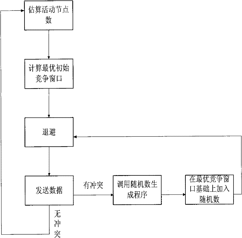Control method and system for wireless channel access competition