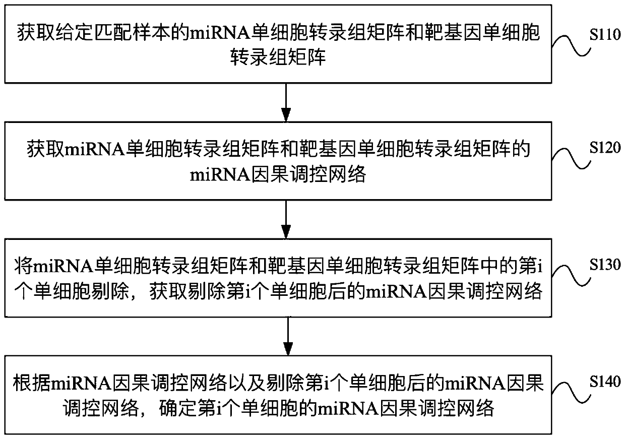 Identification method and device for miRNA causal regulation and control network, electronic equipment and storage medium