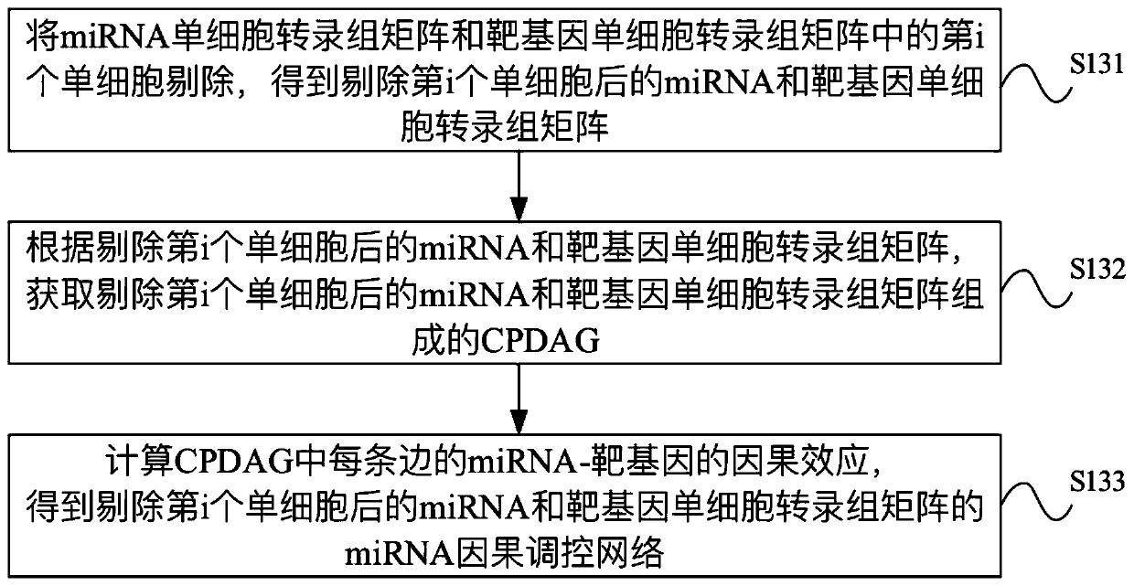 Identification method and device for miRNA causal regulation and control network, electronic equipment and storage medium
