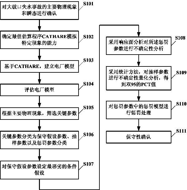 Method for analyzing large break accident of nuclear power plant