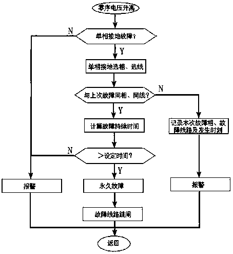 Method and device for phase selection of intelligent generator harmonic elimination