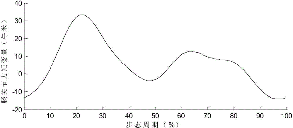 Predictive control method for knee joints of active above-knee prostheses