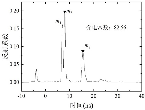 TDR conductivity testing method based on frequency stepping principle