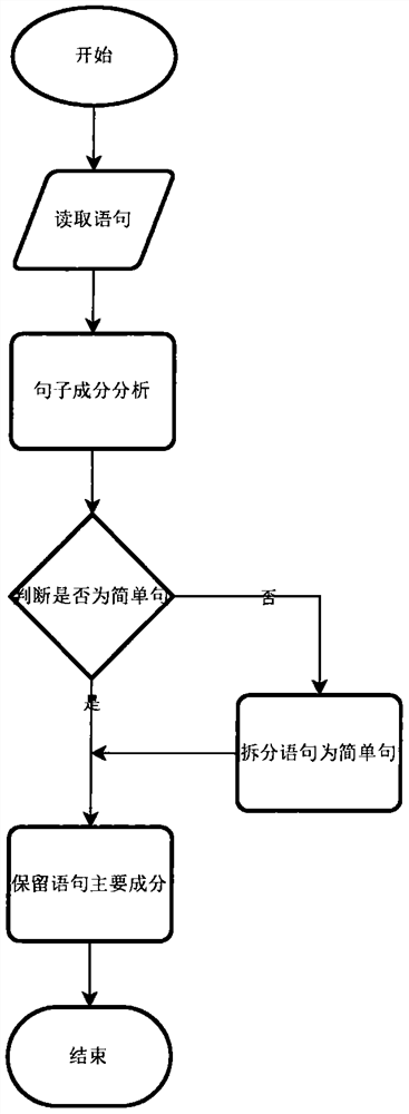 Translation machine testing method based on syntax tree pruning
