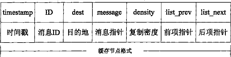 Method for forwarding messages on DTN or ICN network in way of self-adoption changeable probability