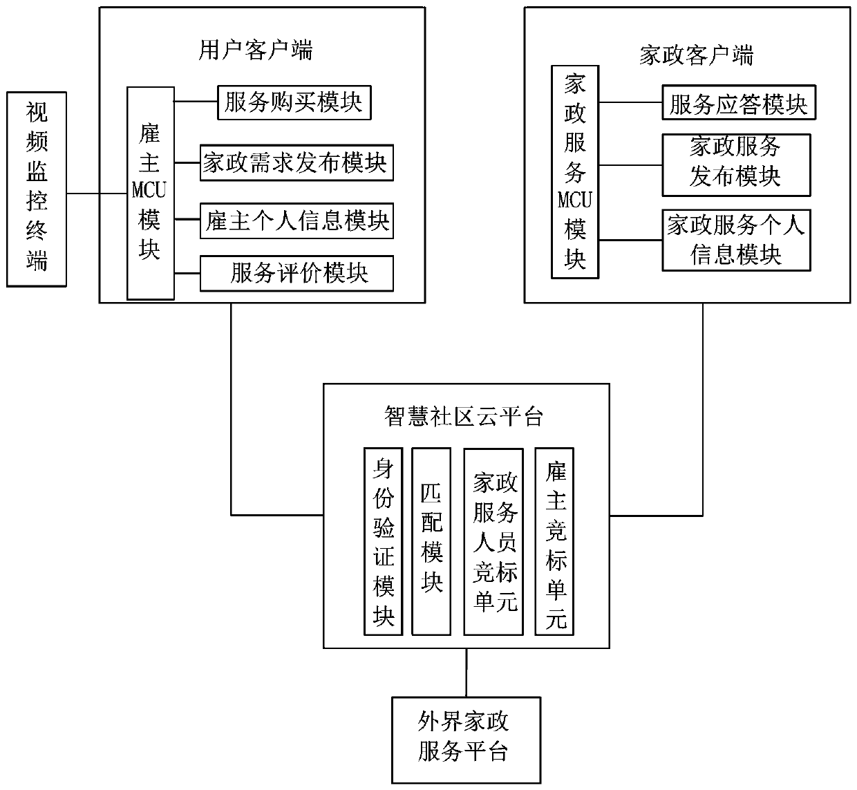 Housekeeping system based on smart community