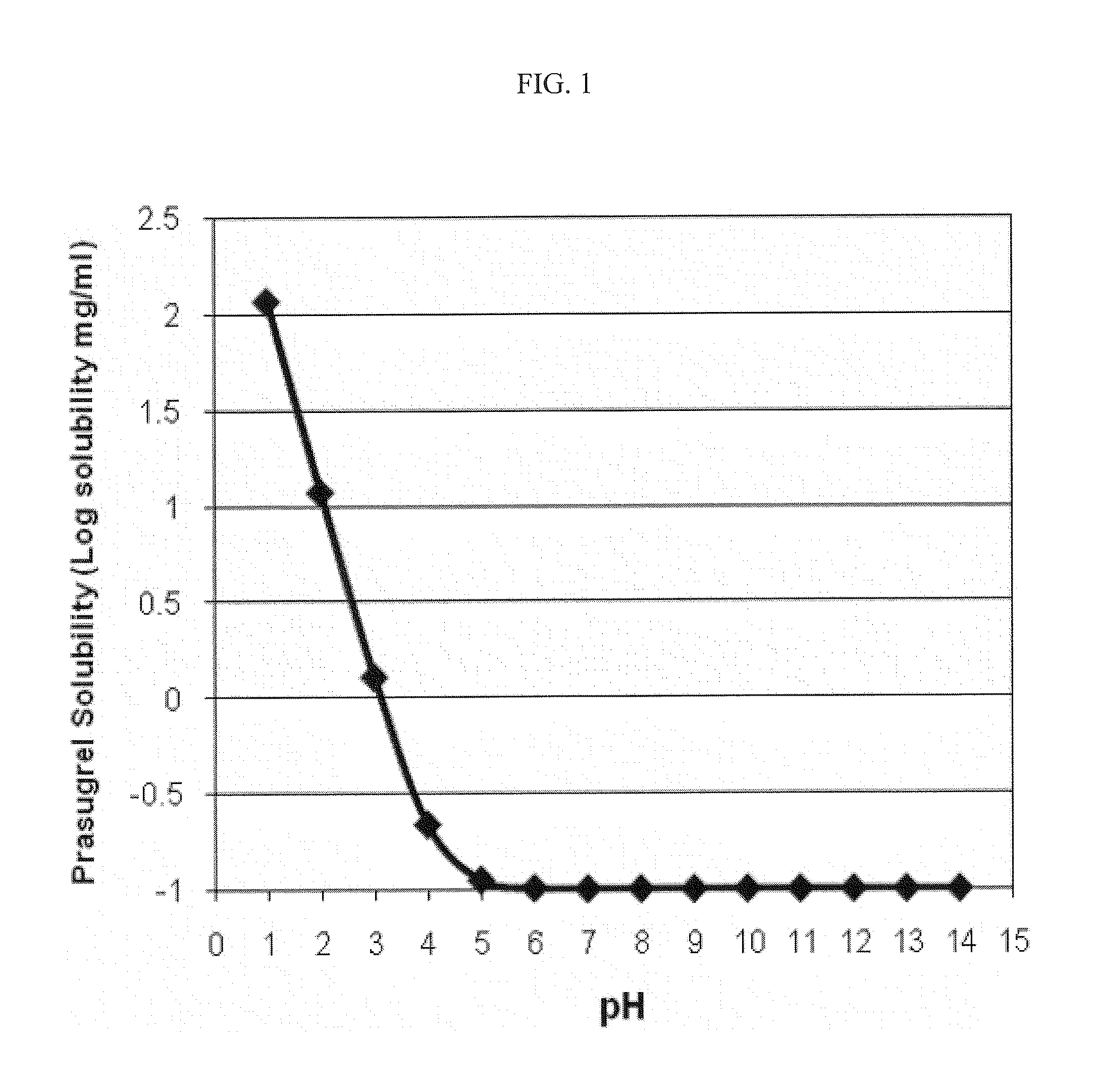 Pharmaceutical Compositions Comprising Prasugrel and Cyclodextrin Derivatives and Methods of Making and Using the Same