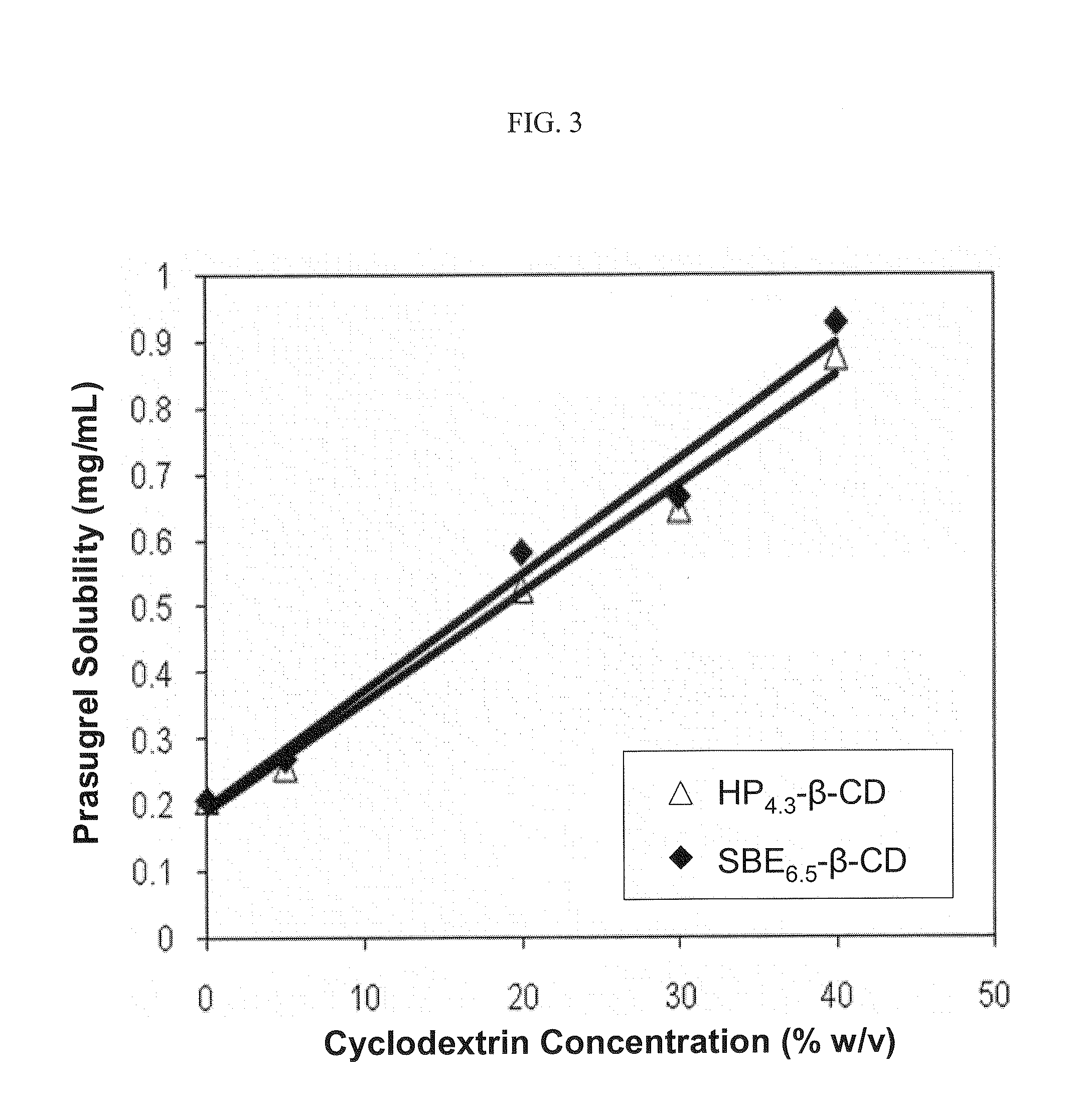 Pharmaceutical Compositions Comprising Prasugrel and Cyclodextrin Derivatives and Methods of Making and Using the Same