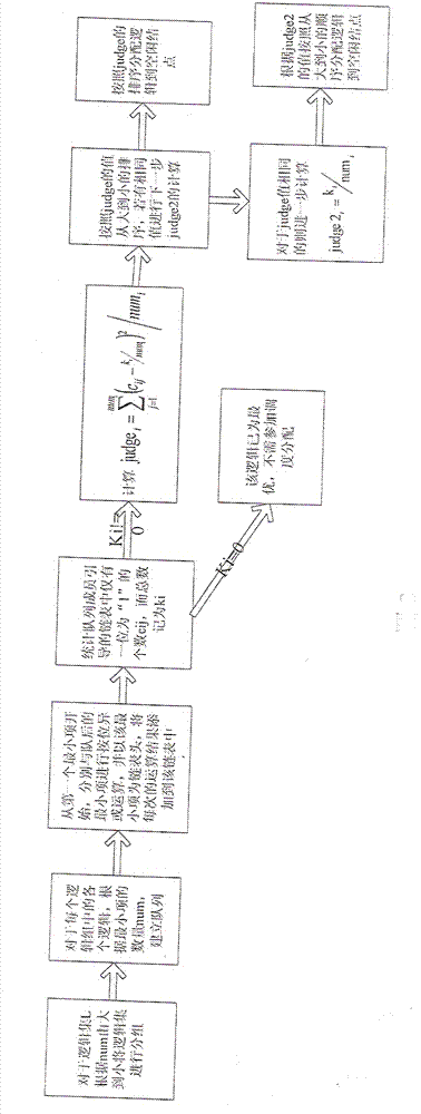 Logic optimizing and parallel processing method of integrated circuit