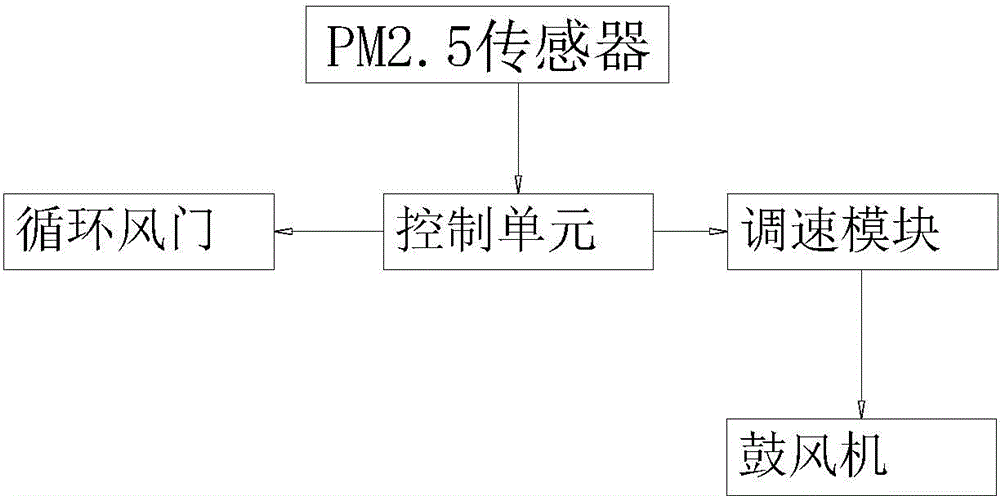 Automobile environment-friendly air conditioning system based on PM2.5 (Particulate Matter) monitoring and control method