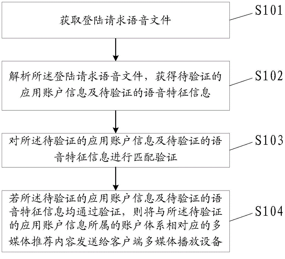 Multimedia content selective transmission method and device, and remote control equipment