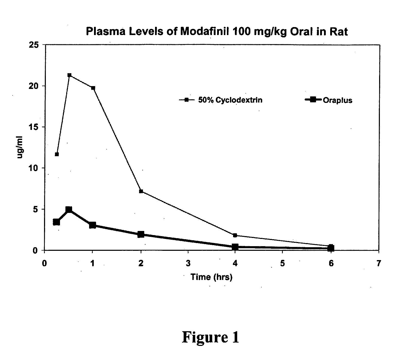 Modafinil compound and cyclodextrin mixtures