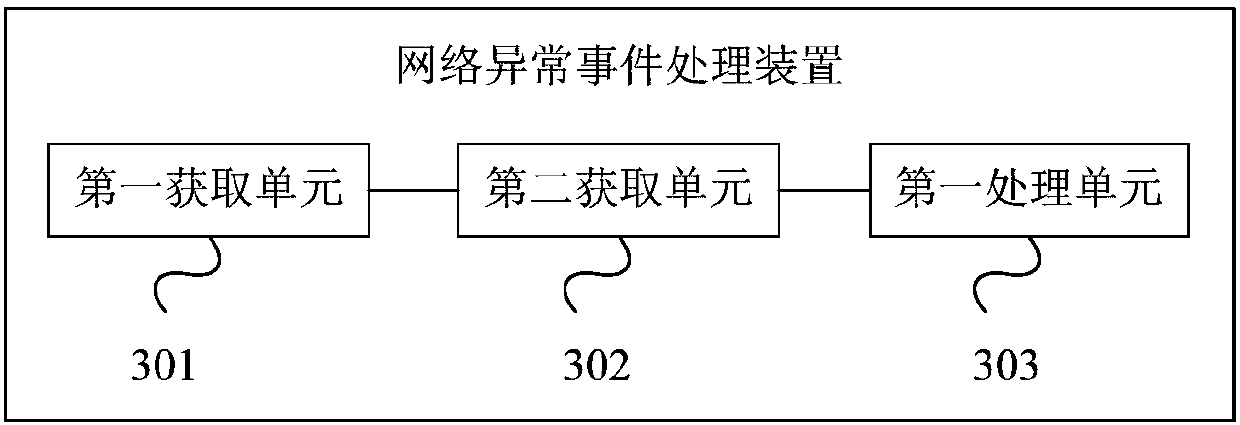 Network alarm event processing method and device
