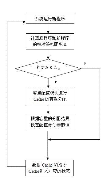 Method for implementing low power hybrid Cache of embedded device