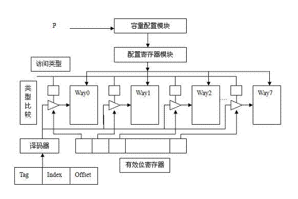 Method for implementing low power hybrid Cache of embedded device