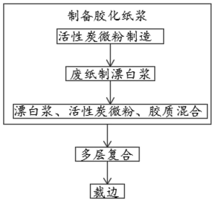 A kind of preparation technology of waterproof aluminum foil paper for cigarette