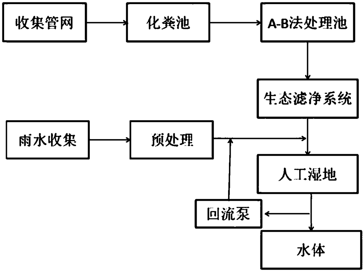 combined-treatment-process-for-municipal-sewage-and-rainwater-eureka