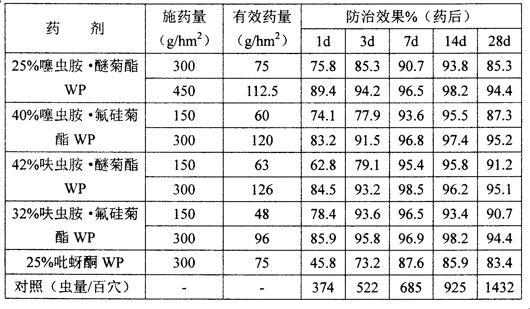 Composite pesticides for controlling rice pests