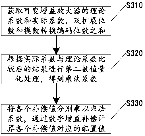 Precision adjusting method based on digital compensation and digital oscilloscope