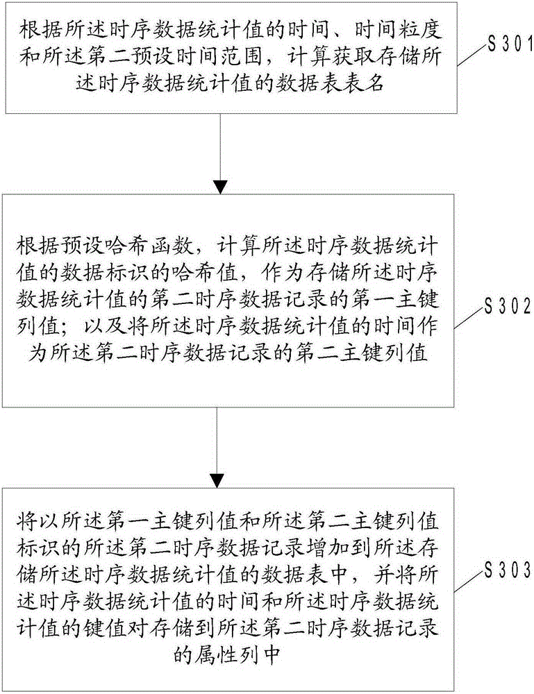 Time series data storage method and apparatus, and electronic device