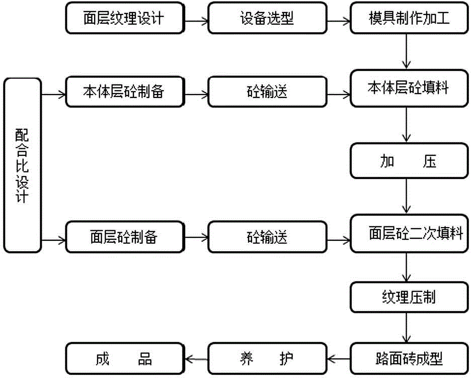 Stone texture imitating permeable concrete prefabricated brick and preparation method thereof