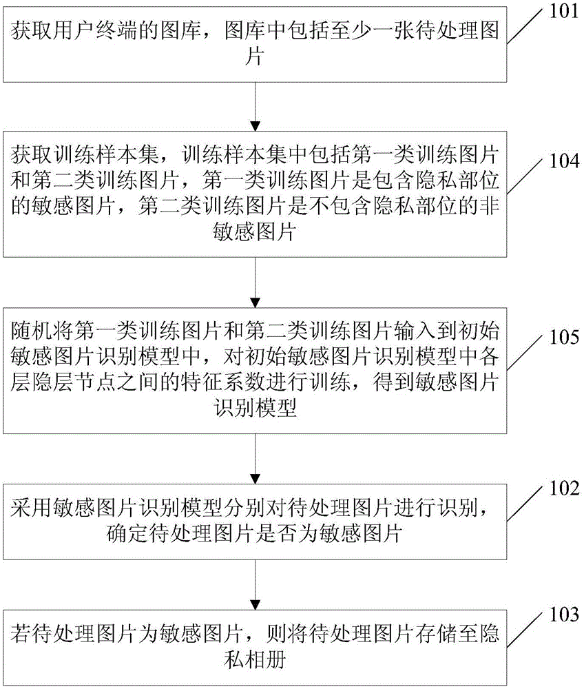 Sensitive picture identification method and apparatus, and server