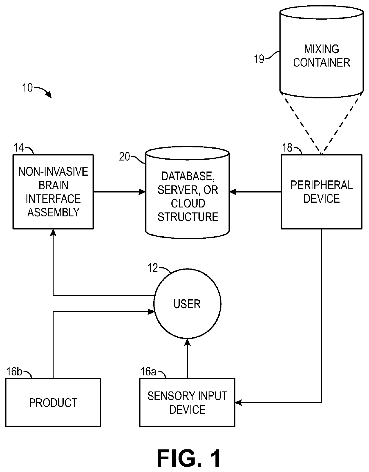 Non-invasive system and method for product formulation assessment based on product-elicited brain state measurements