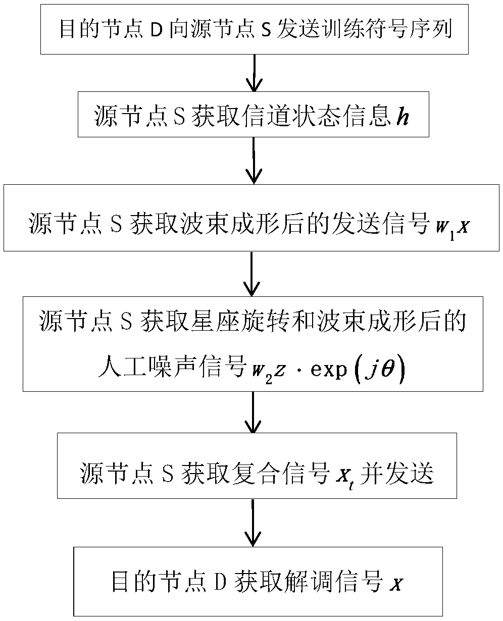 Physical layer safety transmission method of manual noise based on constellation rotation