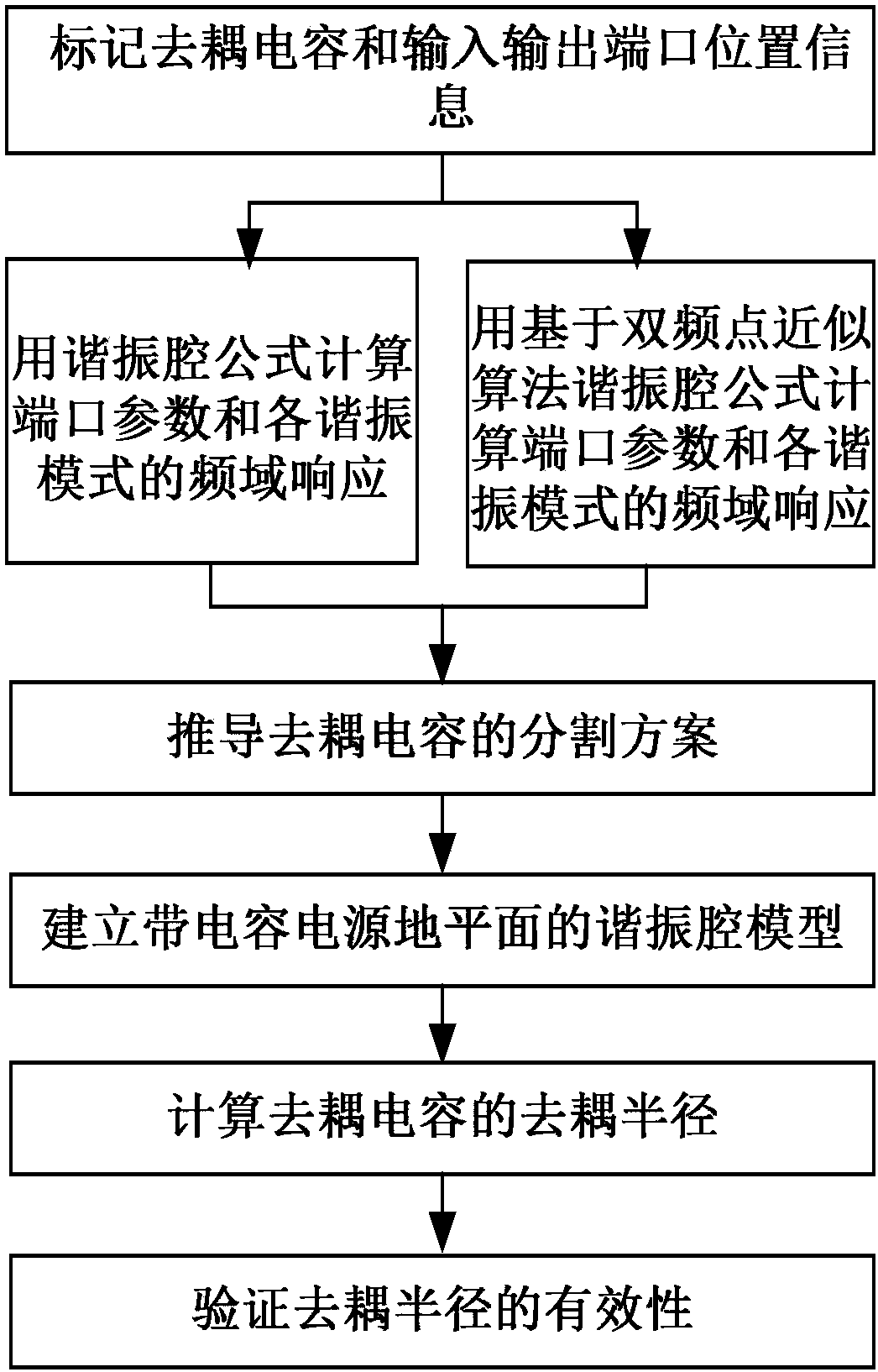 Modeling of Ground Plane with Capacitive Power Supply and Simulation Method of Capacitive Decoupling Radius