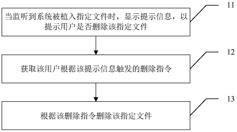 Security management method and device