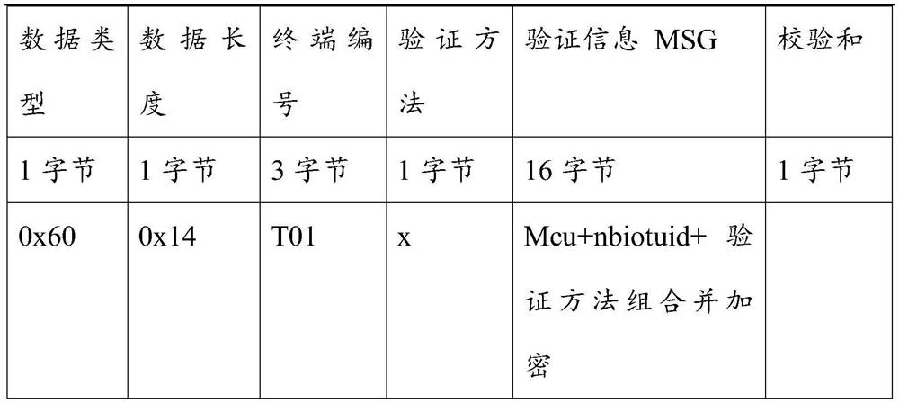 Internet of things security authentication method, system and terminal based on national secret algorithm