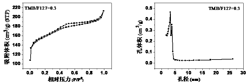Preparation method for iron-loading mesoporous carbon material, as well as product and application thereof