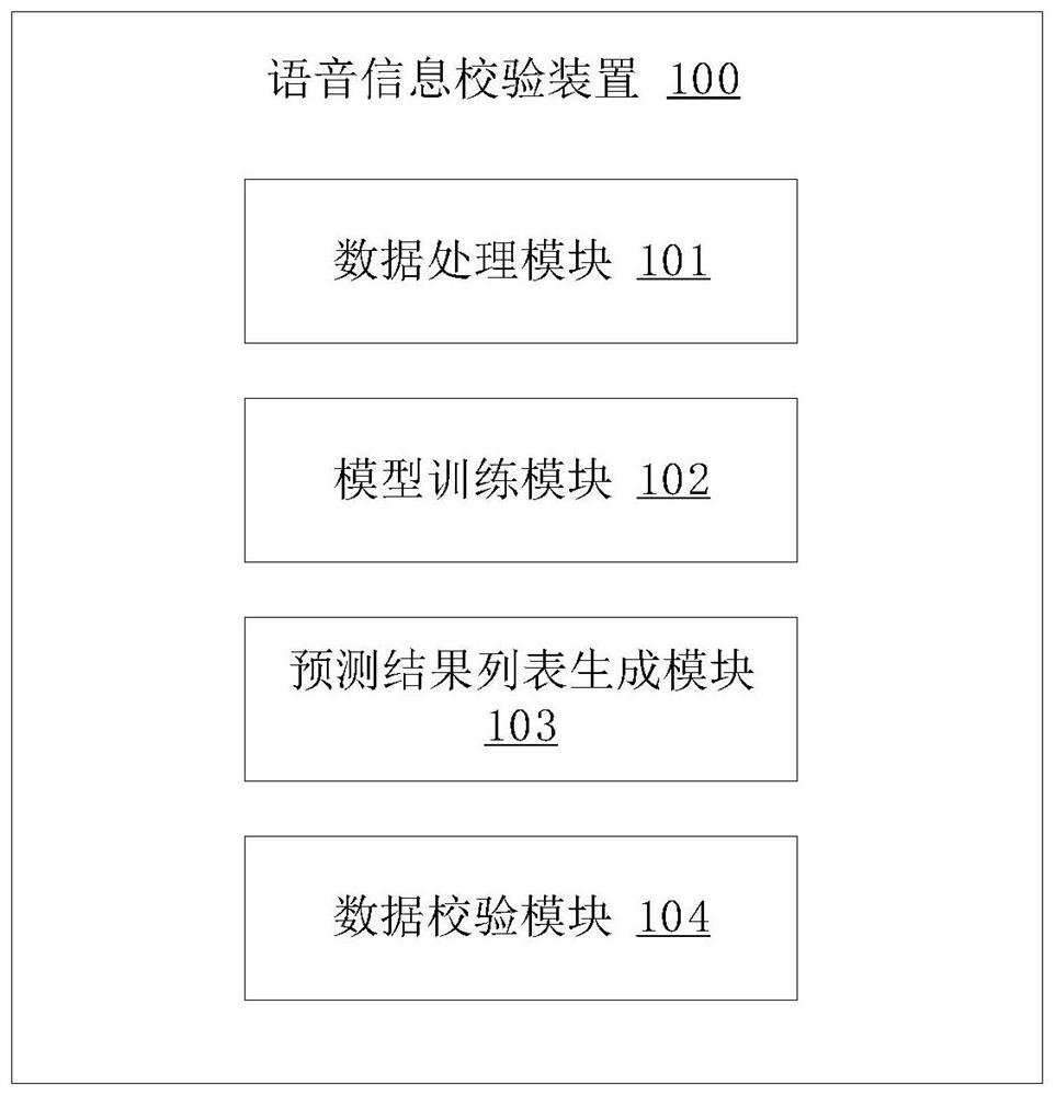 Voice information verification method and device, electronic equipment and medium