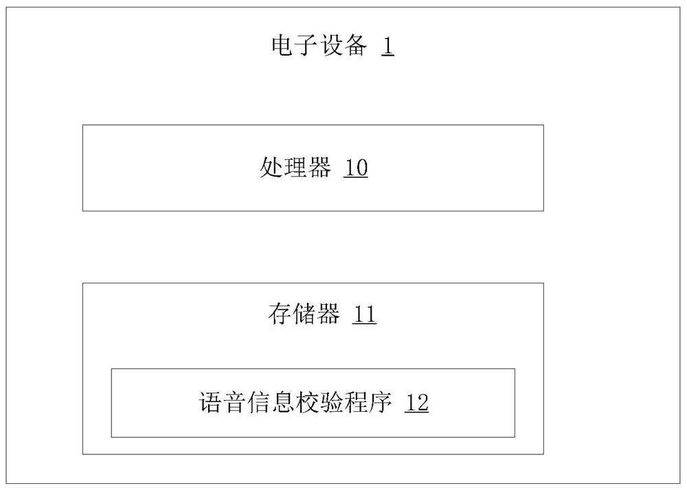 Voice information verification method and device, electronic equipment and medium