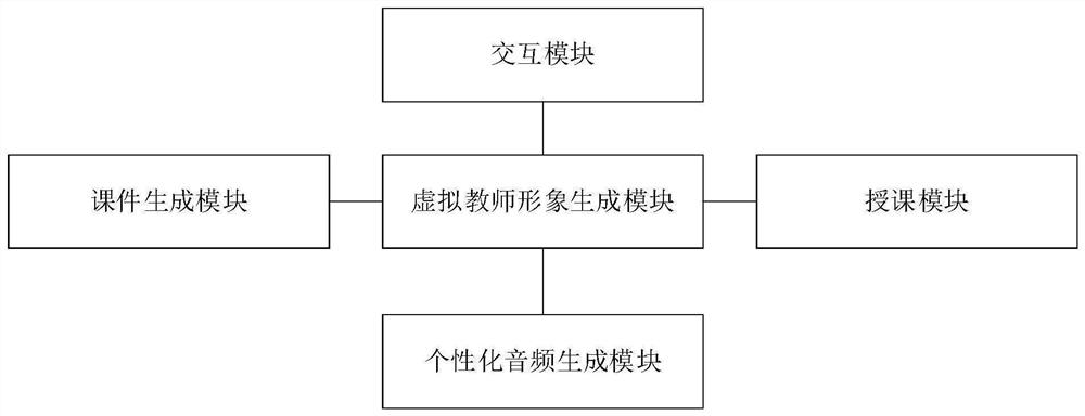 Online course generation system and device based on artificial intelligence