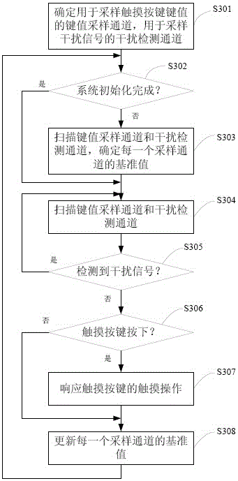 Method and device for implementing interference resistance of touch key