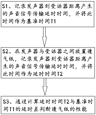 Method and device for utilizing electric signals to test performance of breather paper