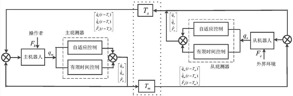Self-adaptive double-layer sliding mode-based teleoperation system fast force estimation method