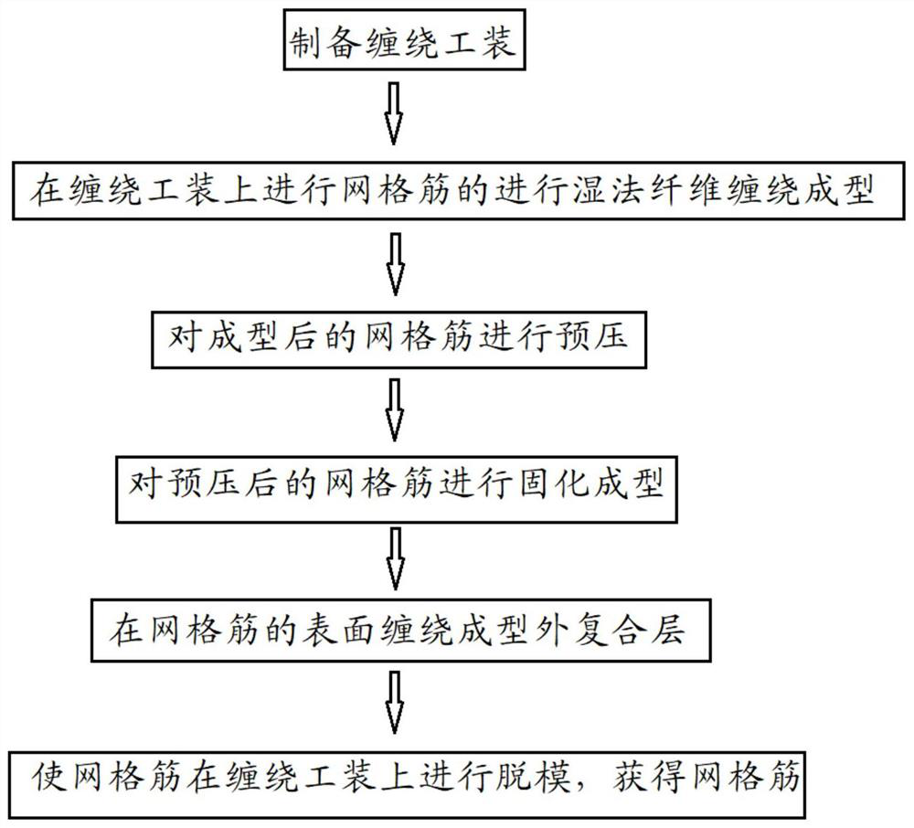 Grid rid forming method