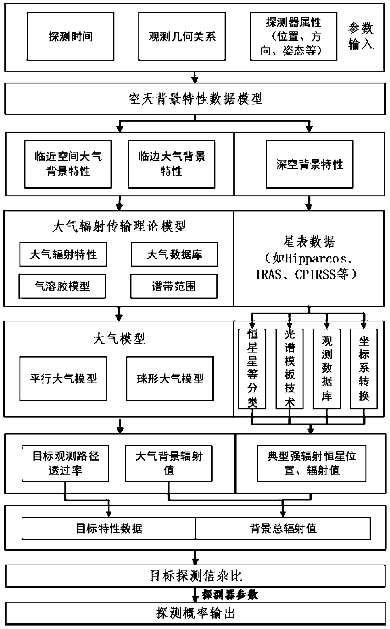 Modeling Method and System for Aerospace Environment Based on Data Model