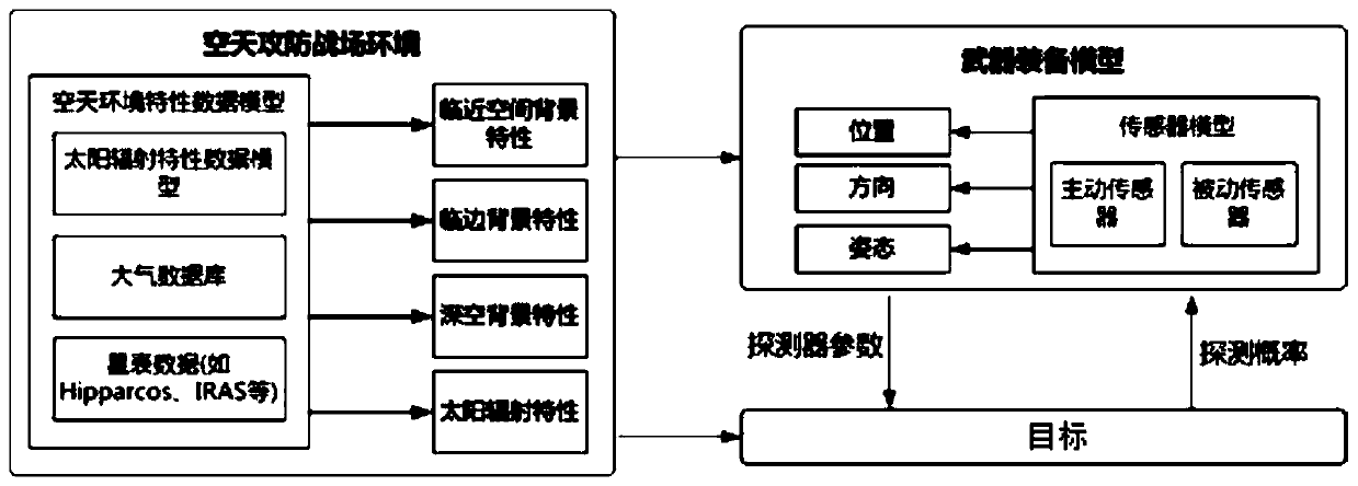 Modeling Method and System for Aerospace Environment Based on Data Model