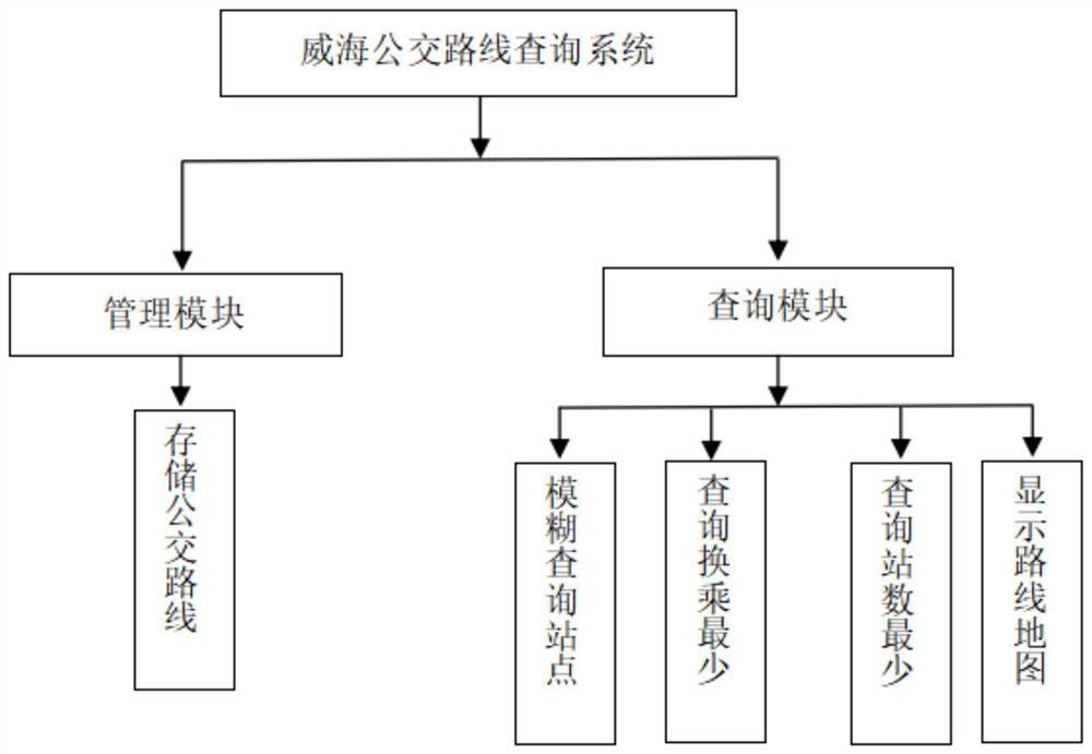 Bus inquiry system